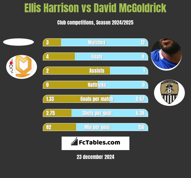 Ellis Harrison vs David McGoldrick h2h player stats