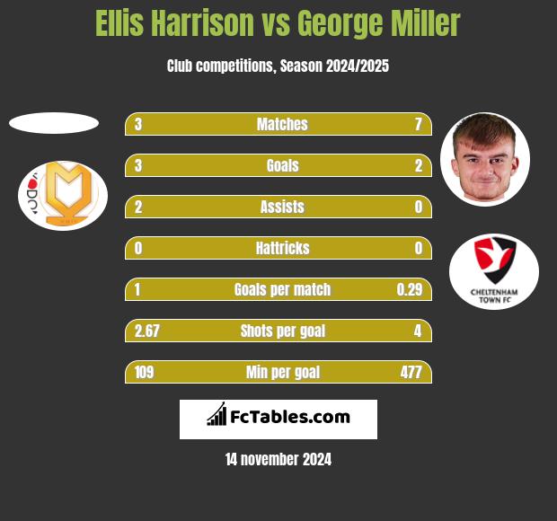 Ellis Harrison vs George Miller h2h player stats