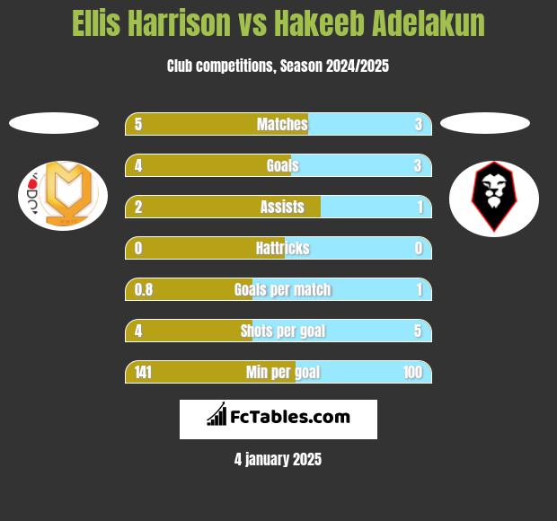 Ellis Harrison vs Hakeeb Adelakun h2h player stats