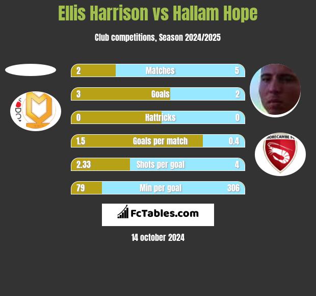 Ellis Harrison vs Hallam Hope h2h player stats