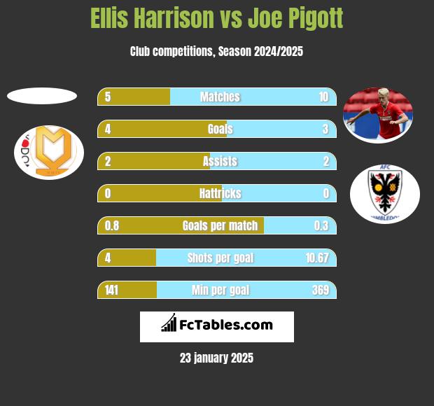 Ellis Harrison vs Joe Pigott h2h player stats