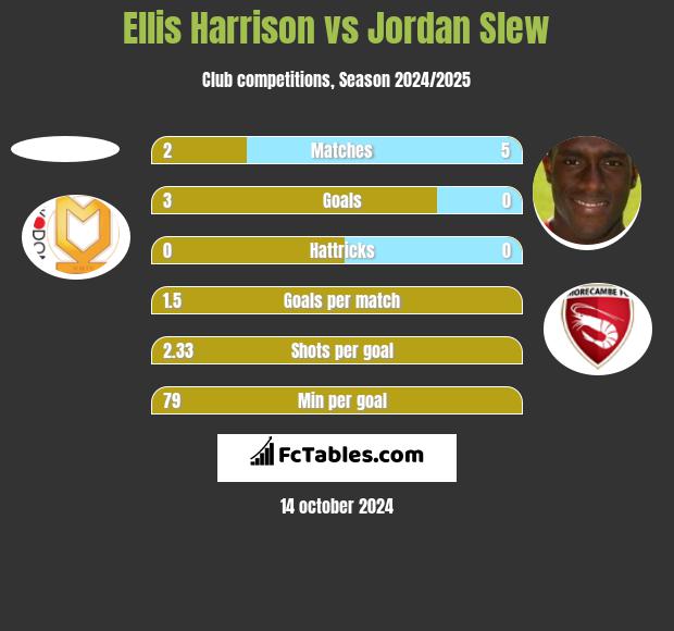 Ellis Harrison vs Jordan Slew h2h player stats