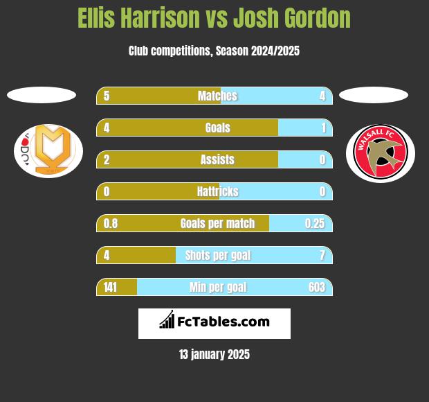 Ellis Harrison vs Josh Gordon h2h player stats