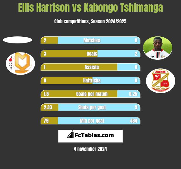 Ellis Harrison vs Kabongo Tshimanga h2h player stats