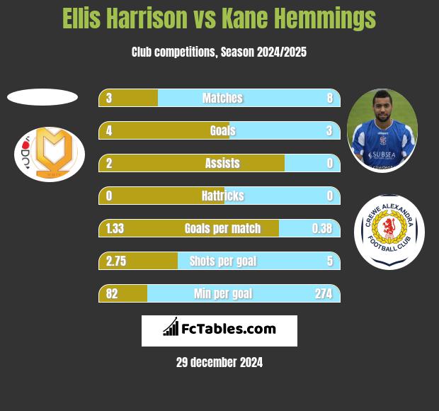 Ellis Harrison vs Kane Hemmings h2h player stats