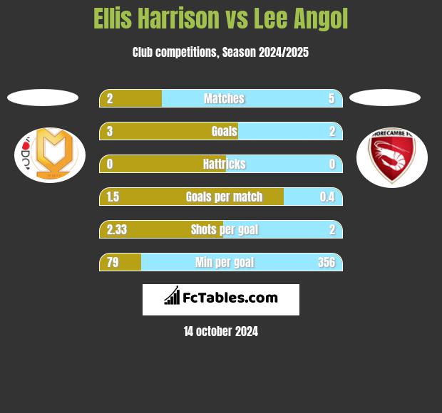 Ellis Harrison vs Lee Angol h2h player stats