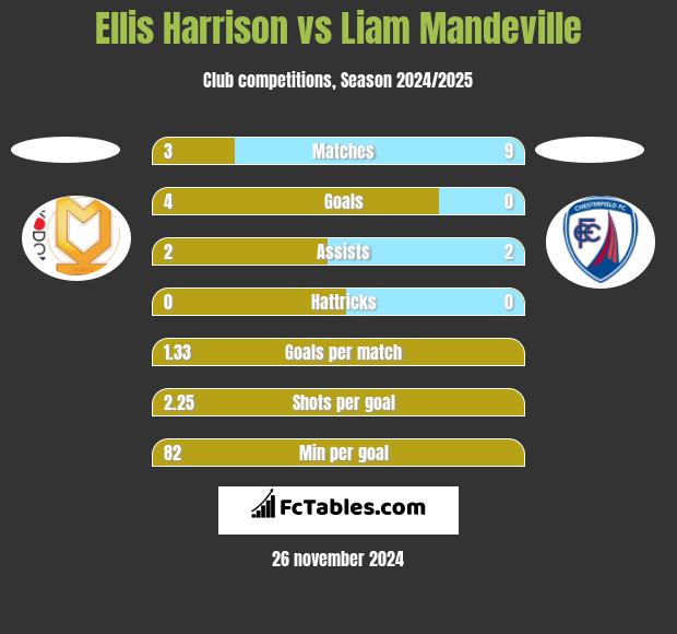 Ellis Harrison vs Liam Mandeville h2h player stats