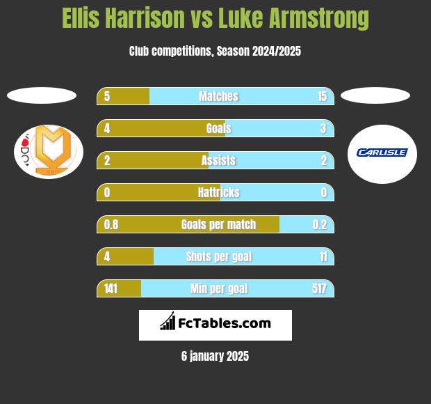 Ellis Harrison vs Luke Armstrong h2h player stats