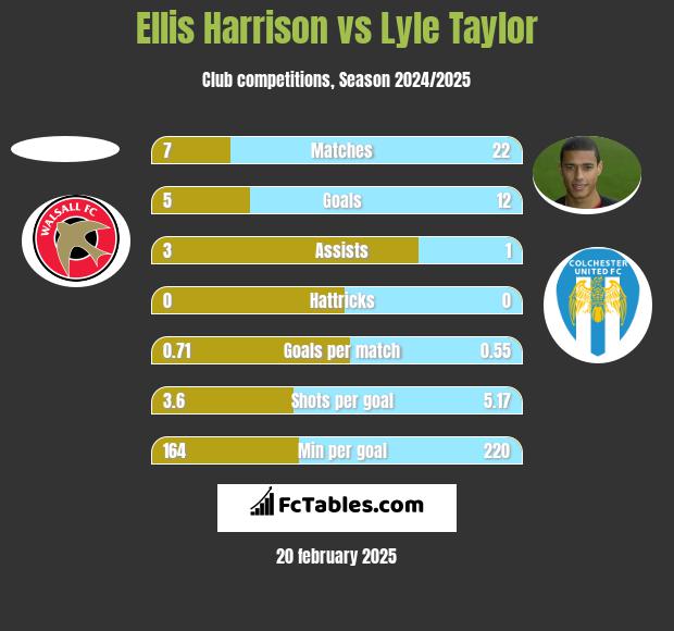 Ellis Harrison vs Lyle Taylor h2h player stats