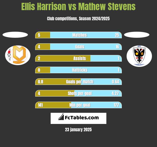 Ellis Harrison vs Mathew Stevens h2h player stats