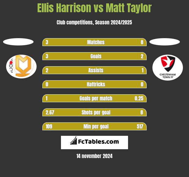 Ellis Harrison vs Matt Taylor h2h player stats