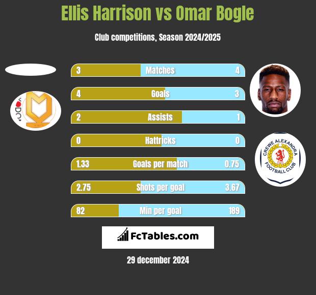 Ellis Harrison vs Omar Bogle h2h player stats