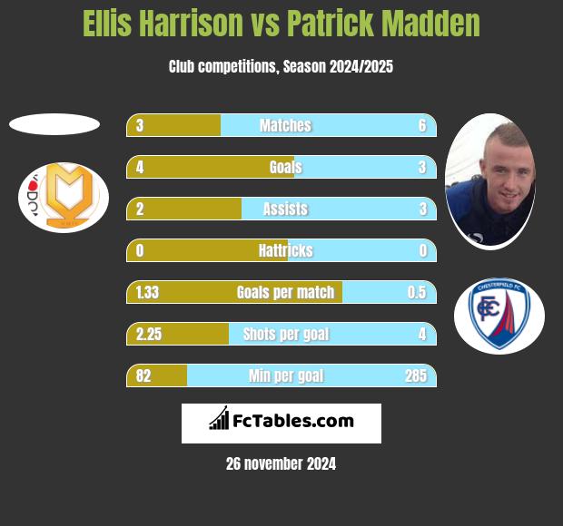 Ellis Harrison vs Patrick Madden h2h player stats