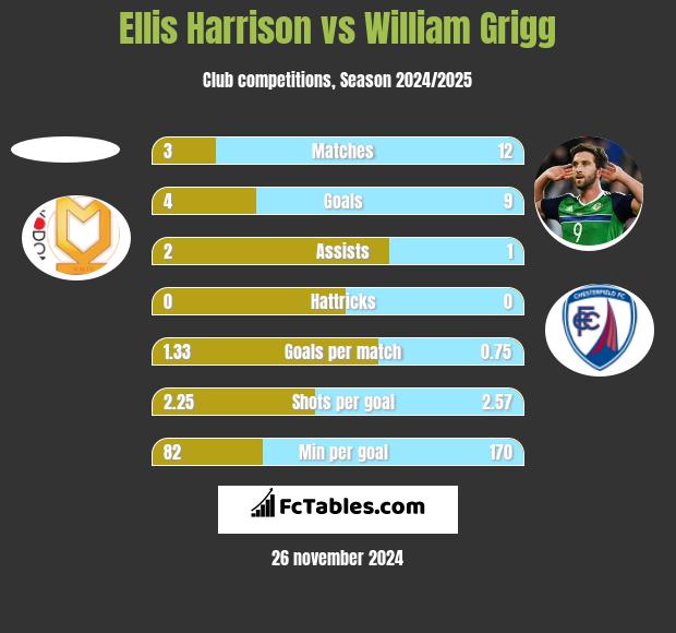 Ellis Harrison vs William Grigg h2h player stats