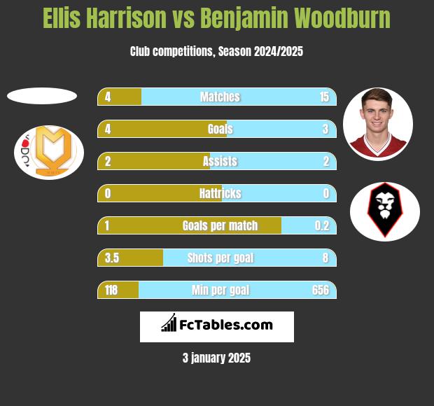 Ellis Harrison vs Benjamin Woodburn h2h player stats