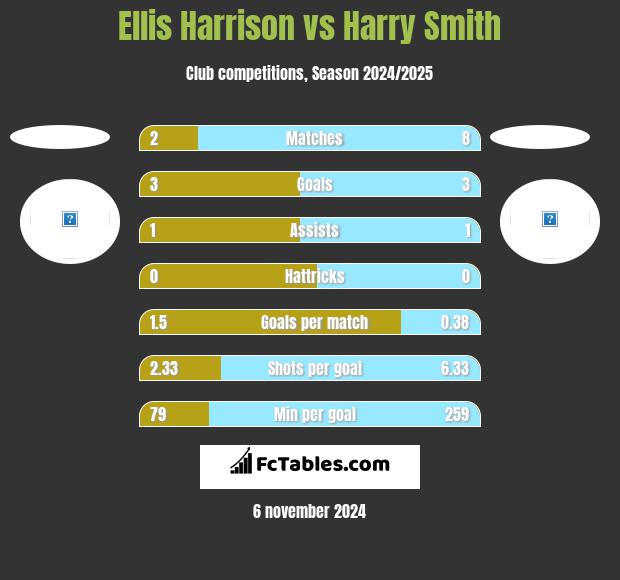 Ellis Harrison vs Harry Smith h2h player stats