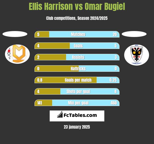 Ellis Harrison vs Omar Bugiel h2h player stats