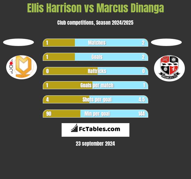 Ellis Harrison vs Marcus Dinanga h2h player stats