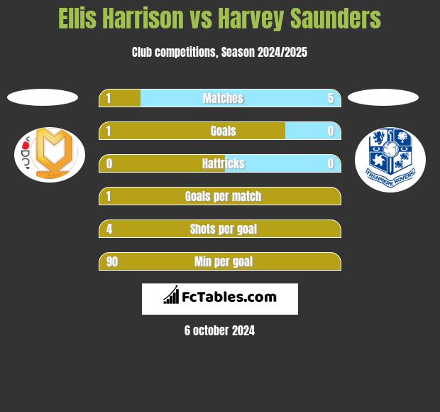 Ellis Harrison vs Harvey Saunders h2h player stats