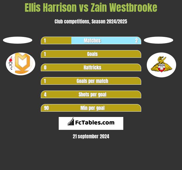 Ellis Harrison vs Zain Westbrooke h2h player stats