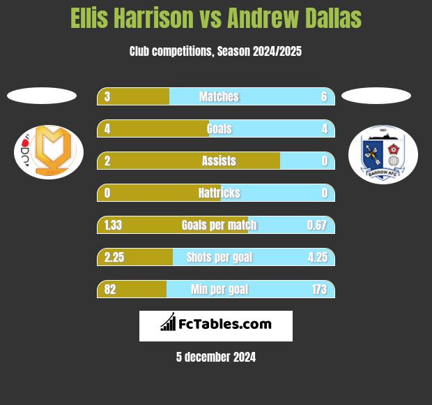 Ellis Harrison vs Andrew Dallas h2h player stats