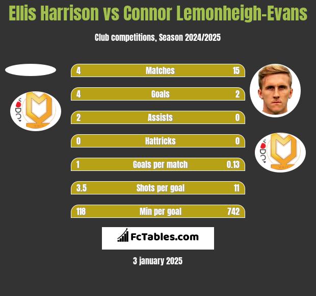 Ellis Harrison vs Connor Lemonheigh-Evans h2h player stats