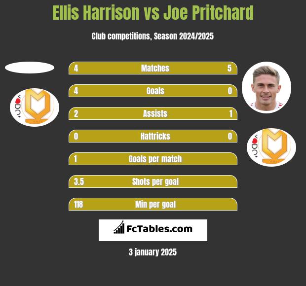 Ellis Harrison vs Joe Pritchard h2h player stats