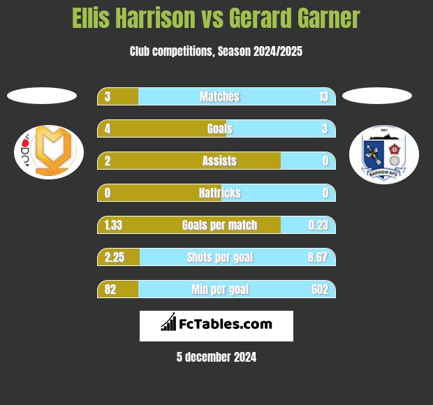 Ellis Harrison vs Gerard Garner h2h player stats