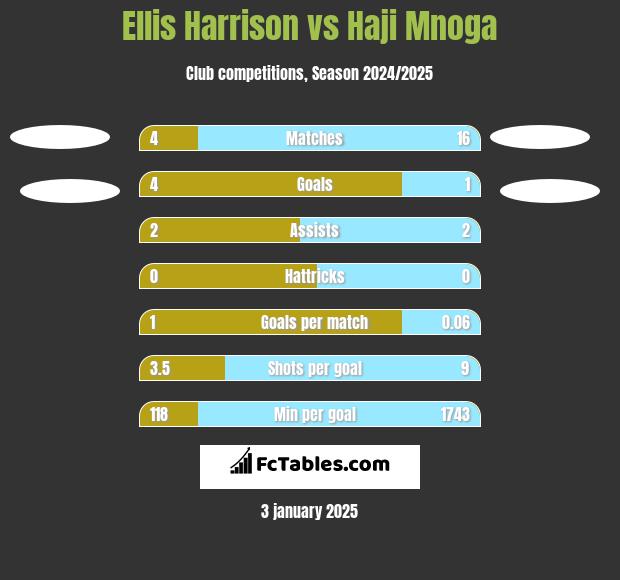 Ellis Harrison vs Haji Mnoga h2h player stats