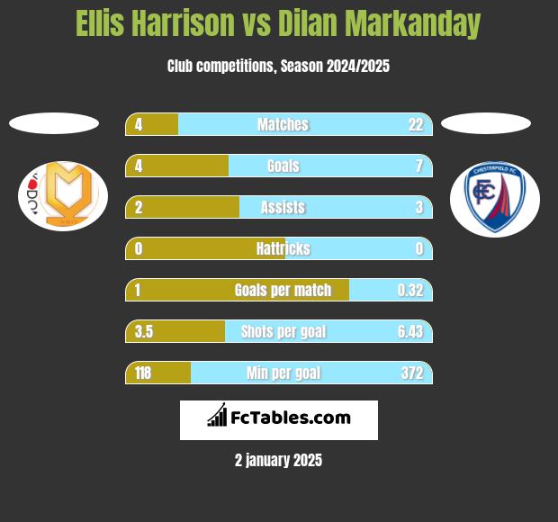 Ellis Harrison vs Dilan Markanday h2h player stats