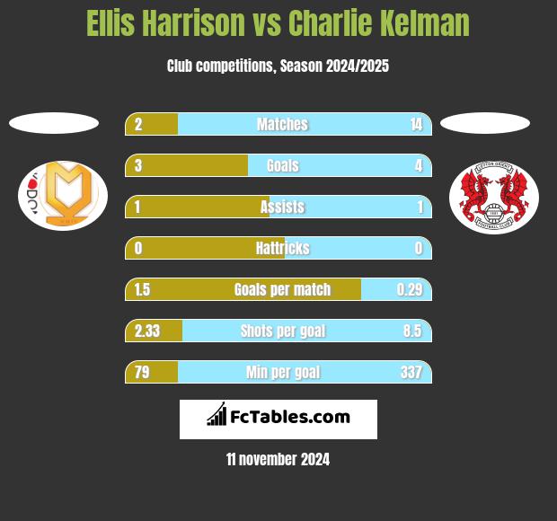 Ellis Harrison vs Charlie Kelman h2h player stats