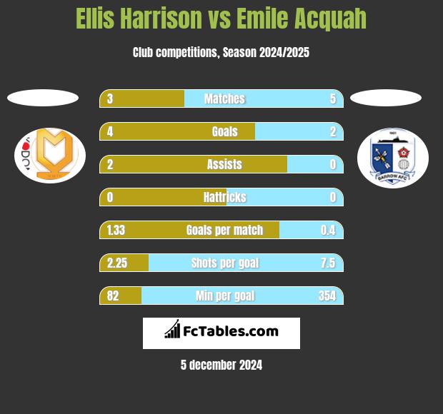 Ellis Harrison vs Emile Acquah h2h player stats