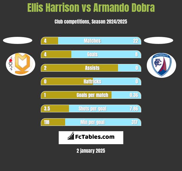 Ellis Harrison vs Armando Dobra h2h player stats