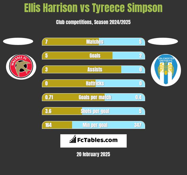 Ellis Harrison vs Tyreece Simpson h2h player stats