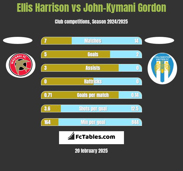 Ellis Harrison vs John-Kymani Gordon h2h player stats