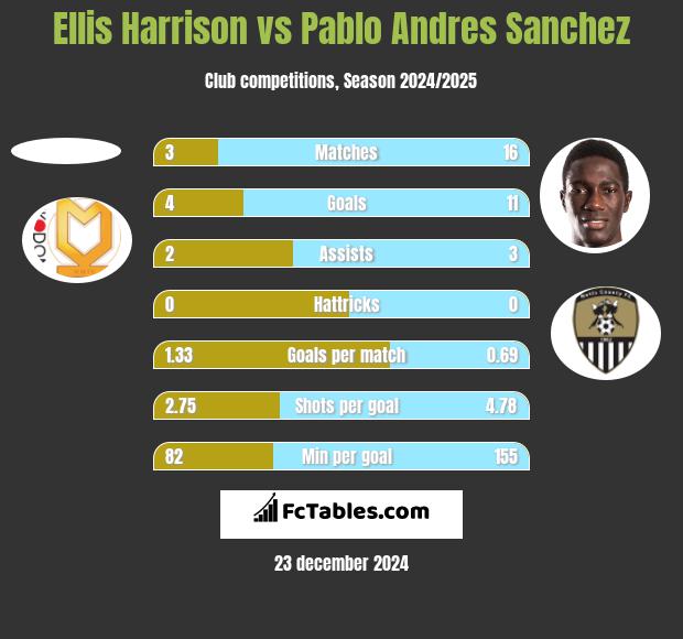 Ellis Harrison vs Pablo Andres Sanchez h2h player stats