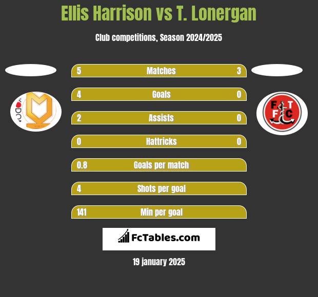 Ellis Harrison vs T. Lonergan h2h player stats