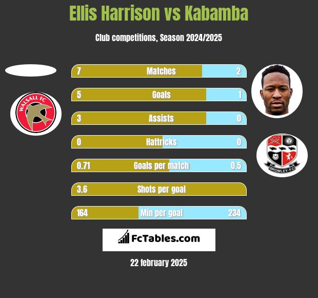 Ellis Harrison vs Kabamba h2h player stats