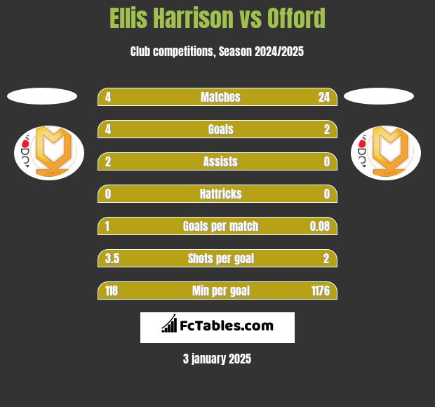 Ellis Harrison vs Offord h2h player stats