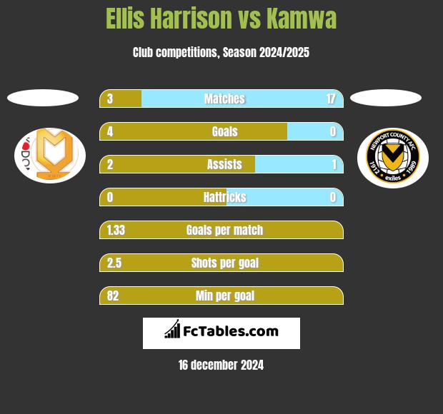 Ellis Harrison vs Kamwa h2h player stats