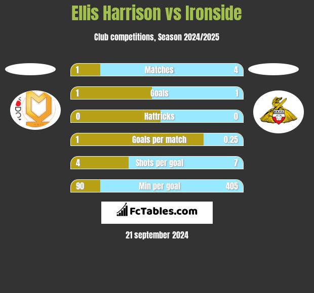 Ellis Harrison vs Ironside h2h player stats