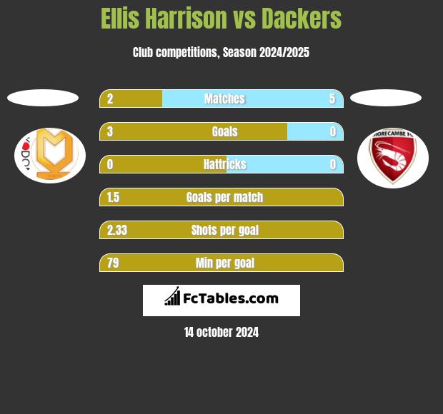 Ellis Harrison vs Dackers h2h player stats