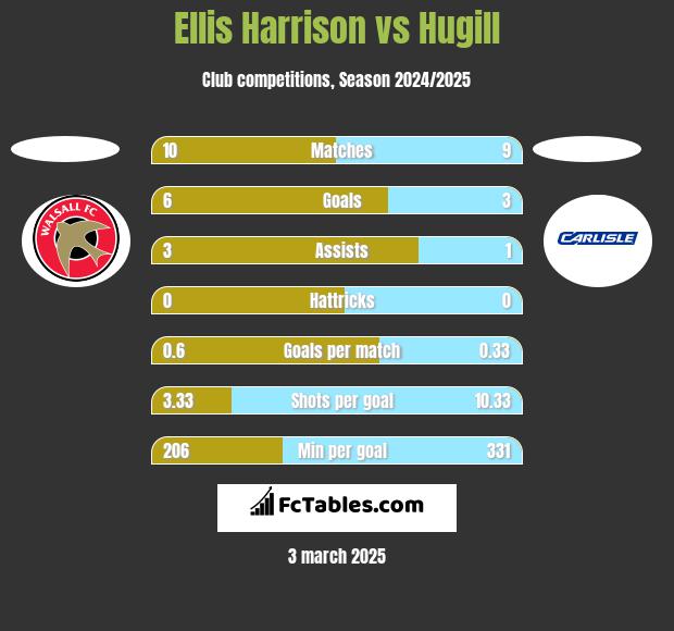 Ellis Harrison vs Hugill h2h player stats