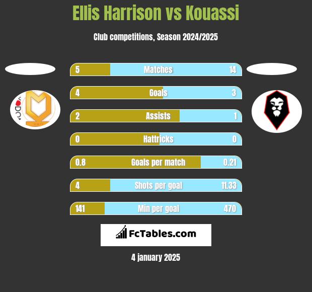 Ellis Harrison vs Kouassi h2h player stats