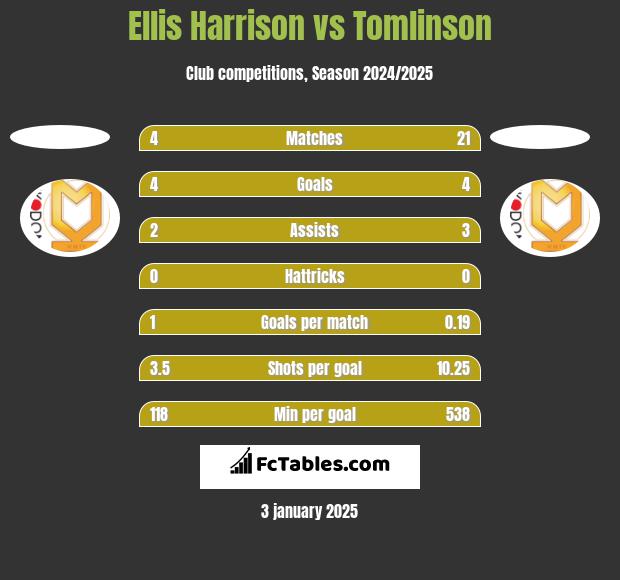 Ellis Harrison vs Tomlinson h2h player stats