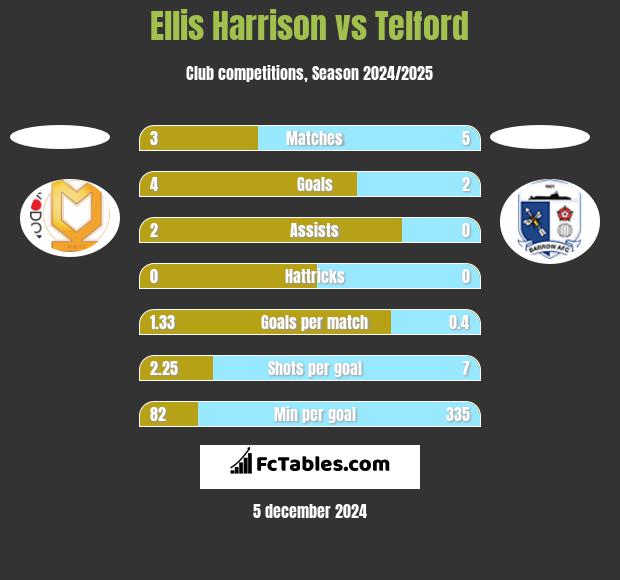 Ellis Harrison vs Telford h2h player stats