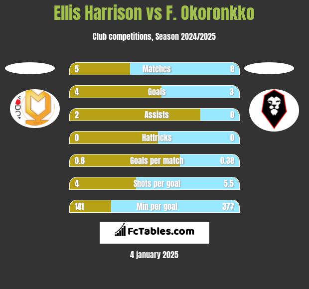 Ellis Harrison vs F. Okoronkko h2h player stats