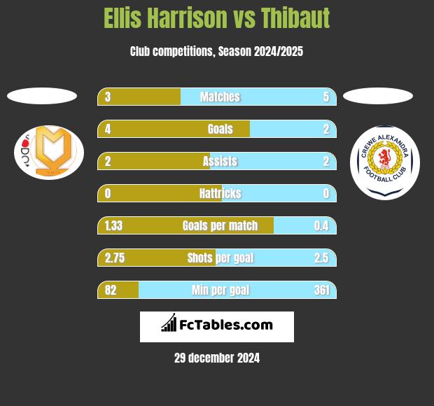 Ellis Harrison vs Thibaut h2h player stats