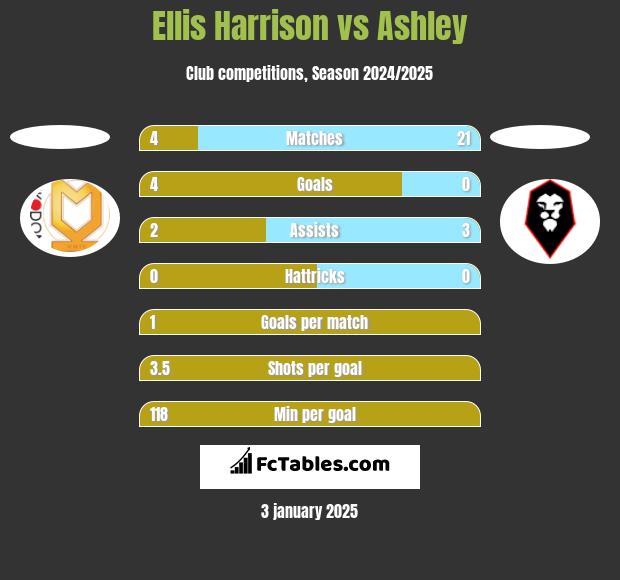 Ellis Harrison vs Ashley h2h player stats