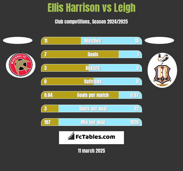 Ellis Harrison vs Leigh h2h player stats